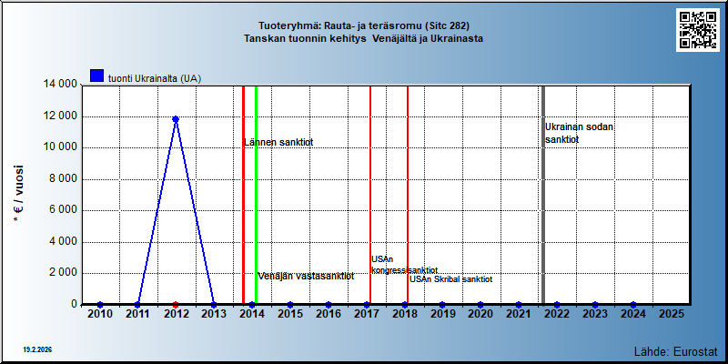 Tuoteryhmä: Rauta- ja teräsromu (Sitc 282) Tanskan tuonnin kehitys  Venäjältä ja Ukrainasta 