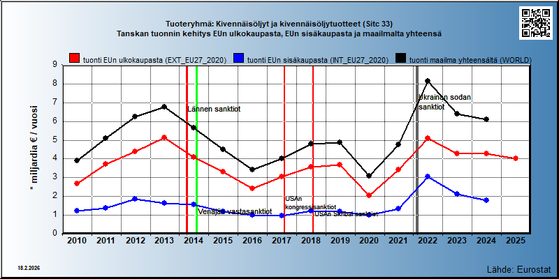 Tuoteryhmä: Kivennäisöljyt ja kivennäisöljytuotteet (Sitc 33) Tanskan tuonnin kehitys EUn ulkokaupasta, EUn sisäkaupasta ja maailmalta yhteensä 