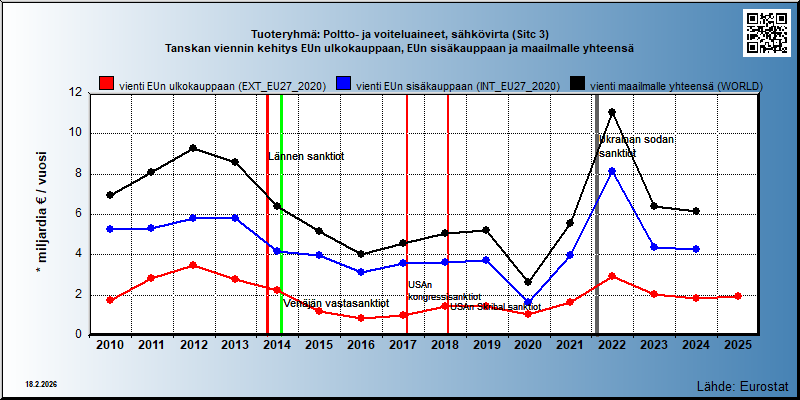 Tuoteryhmä: Poltto- ja voiteluaineet, sähkövirta (Sitc 3) Tanskan viennin kehitys EUn ulkokauppaan, EUn sisäkauppaan ja maailmalle yhteensä 