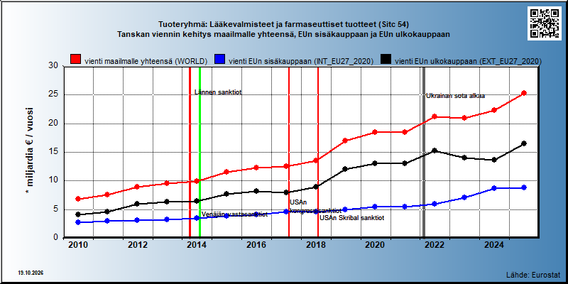 Tuoteryhmä: Lääkevalmisteet ja farmaseuttiset tuotteet (Sitc 54) Tanskan viennin kehitys maailmalle yhteensä, EUn sisäkauppaan ja EUn ulkokauppaan