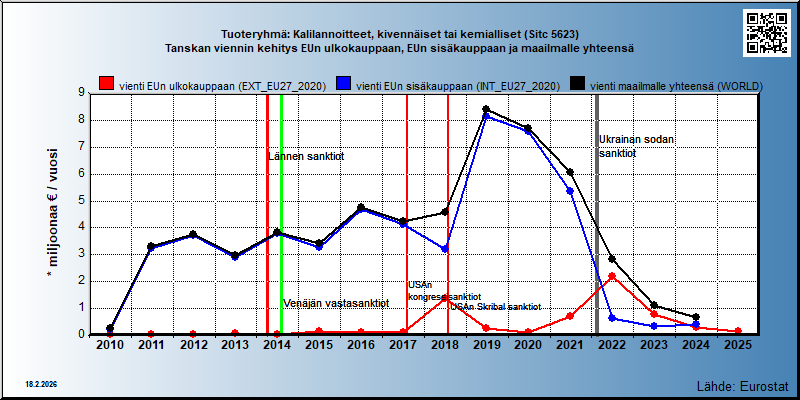 Tuoteryhmä: Kalilannoitteet, kivennäiset tai kemialliset (Sitc 5623) Tanskan viennin kehitys EUn ulkokauppaan, EUn sisäkauppaan ja maailmalle yhteensä 