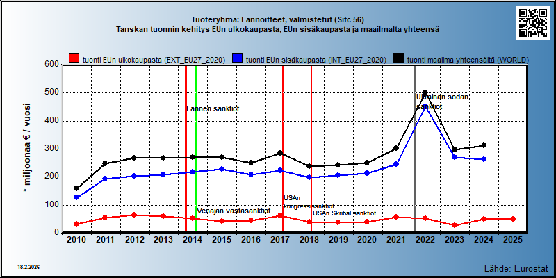 Tuoteryhmä: Lannoitteet, valmistetut (Sitc 56) Tanskan tuonnin kehitys EUn ulkokaupasta, EUn sisäkaupasta ja maailmalta yhteensä 
