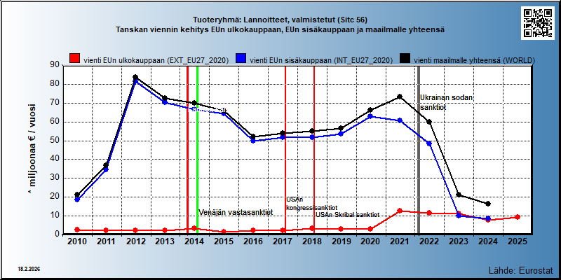 Tuoteryhmä: Lannoitteet, valmistetut (Sitc 56) Tanskan viennin kehitys EUn ulkokauppaan, EUn sisäkauppaan ja maailmalle yhteensä 