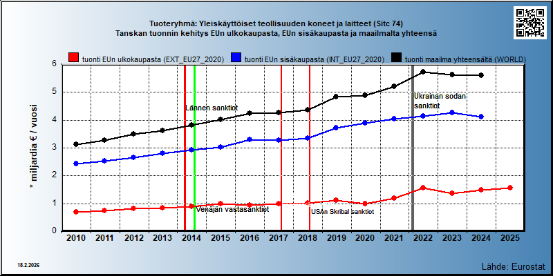 Tuoteryhmä: Yleiskäyttöiset teollisuuden koneet ja laitteet (Sitc 74) Tanskan tuonnin kehitys EUn ulkokaupasta, EUn sisäkaupasta ja maailmalta yhteensä 