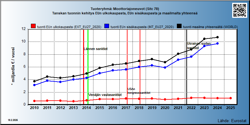 Tuoteryhmä: Moottoriajoneuvot (Sitc 78) Tanskan tuonnin kehitys EUn ulkokaupasta, EUn sisäkaupasta ja maailmalta yhteensä 