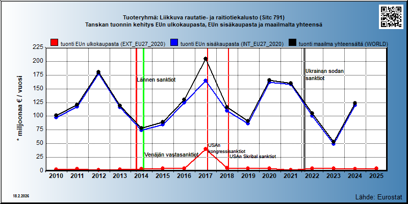 Tuoteryhmä: Liikkuva rautatie- ja raitiotiekalusto (Sitc 791) Tanskan tuonnin kehitys EUn ulkokaupasta, EUn sisäkaupasta ja maailmalta yhteensä 