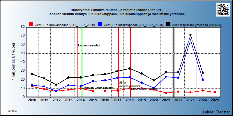 Tuoteryhmä: Liikkuva rautatie- ja raitiotiekalusto (Sitc 791) Tanskan viennin kehitys EUn ulkokauppaan, EUn sisäkauppaan ja maailmalle yhteensä 