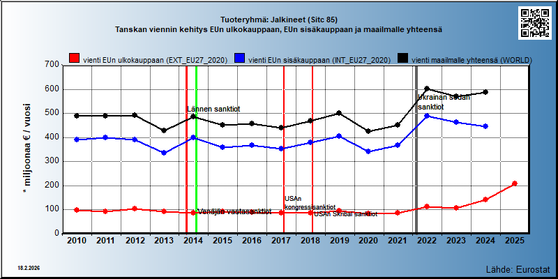 Tuoteryhmä: Jalkineet (Sitc 85) Tanskan viennin kehitys EUn ulkokauppaan, EUn sisäkauppaan ja maailmalle yhteensä 