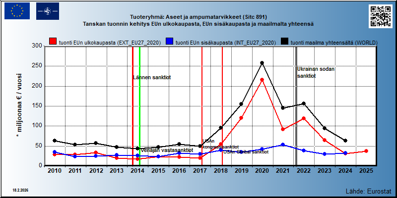 Tuoteryhmä: Aseet ja ampumatarvikkeet (Sitc 891) Tanskan tuonnin kehitys EUn ulkokaupasta, EUn sisäkaupasta ja maailmalta yhteensä 