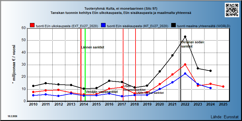 Tuoteryhmä: Kulta, ei monetaarinen (Sitc 97) Tanskan tuonnin kehitys EUn ulkokaupasta, EUn sisäkaupasta ja maailmalta yhteensä 