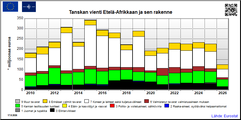 Tanskan vuosittainen vienti Etelä-Afrikkaan