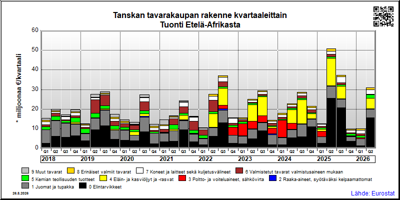 Tanskan neljännesvuosittainen tuonti Etelä-Afrikasta