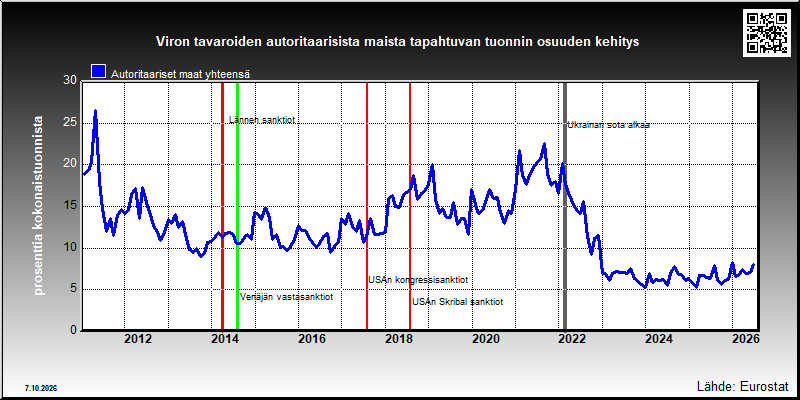 Viron autoritaarisiin maihin suuntautuvan tuonnin osuus kokonaistuonnista