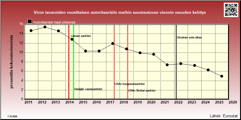 Viron autoritaarisiin maihin vuosittain suuntautuvan viennin osuus kokonaisviennistä