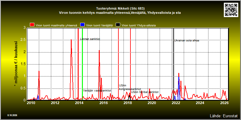 Tuoteryhmä: Nikkeli (Sitc 683) Viron tuonnin kehitys maailmalta yhteensä,Venäjältä, Yhdysvalloista ja sta 