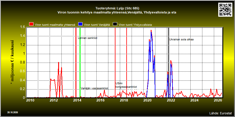 Tuoteryhmä: Lyijy (Sitc 685) Viron tuonnin kehitys maailmalta yhteensä,Venäjältä, Yhdysvalloista ja sta 