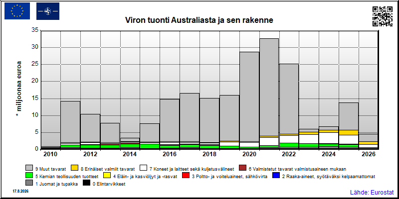 Viron vuosittainen tuonti Australiasta