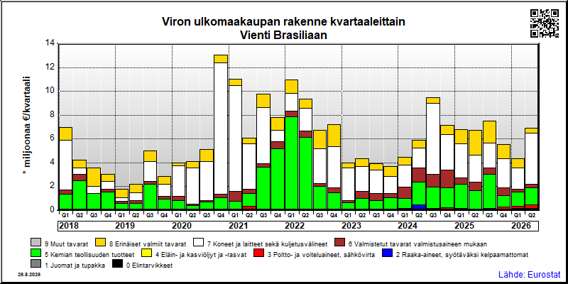 Viron neljännesvuosittainen vienti from Brasiliaan