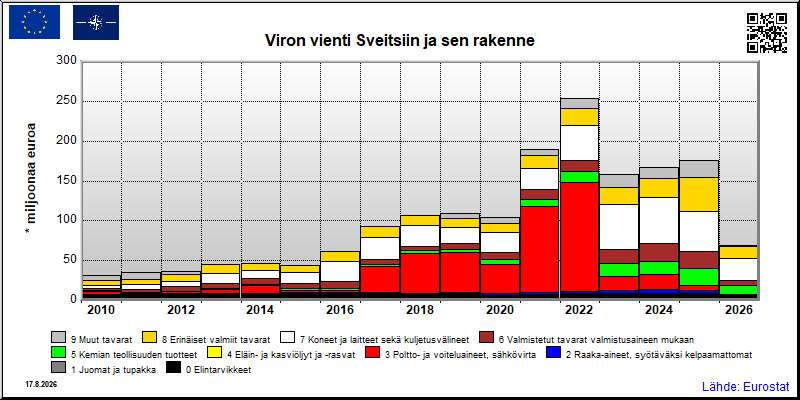 Viron vuosittainen vienti Sveitsiin