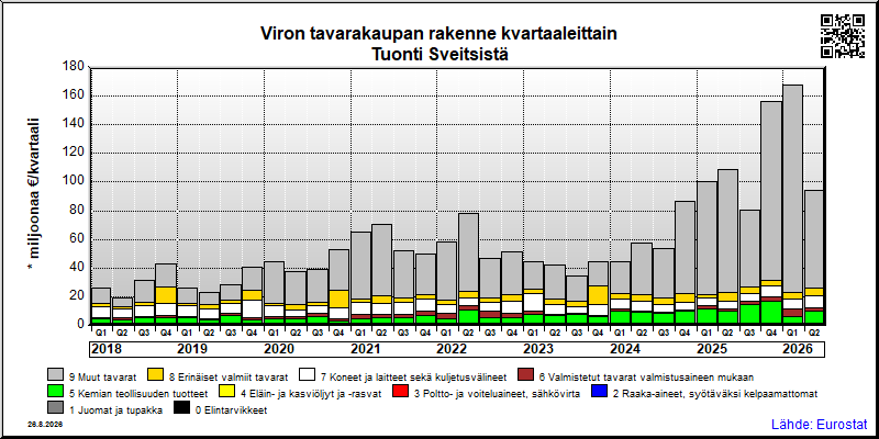Viron neljännesvuosittainen tuonti Sveitsistä