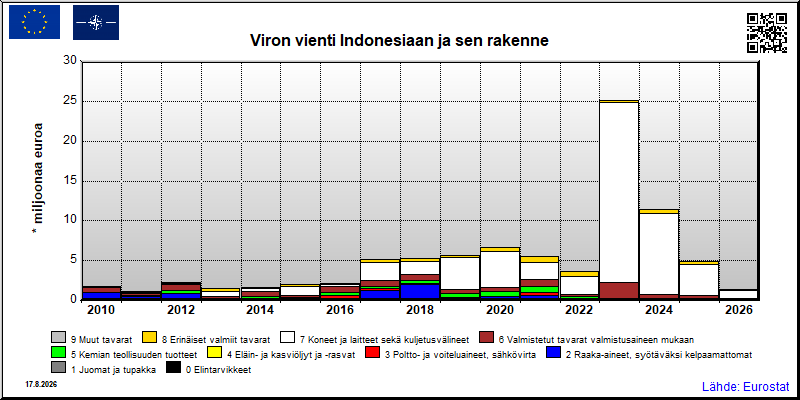 Viron vuosittainen vienti Indonesiaan