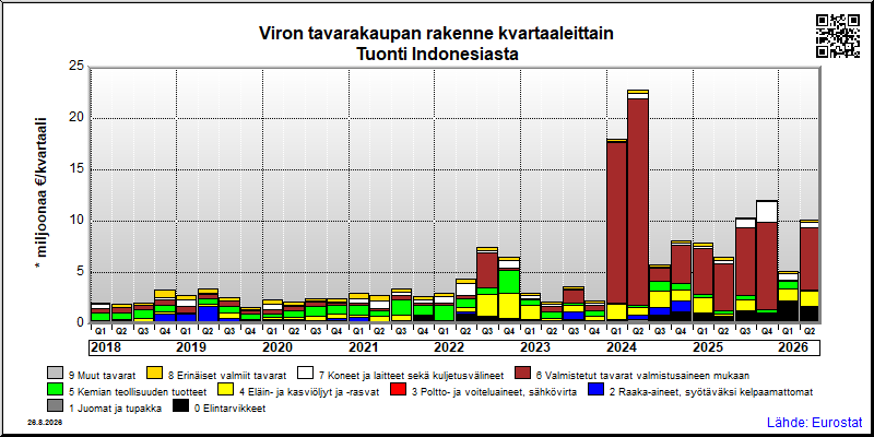 Viron neljännesvuosittainen tuonti Indonesiasta
