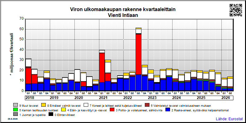 Viron neljännesvuosittainen vienti from Intiaan