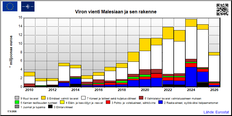 Viron vuosittainen vienti Malesiaan