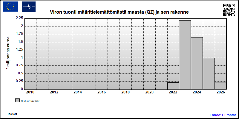 Viron vuosittainen tuonti määrittelemättömästä maasta (QZ)
