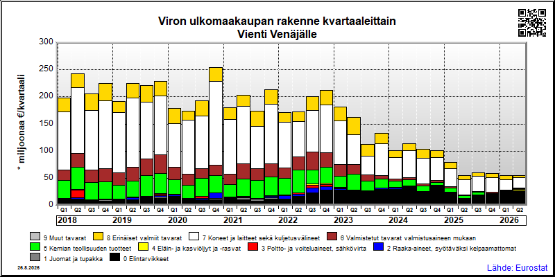 Viron neljännesvuosittainen vienti from Venäjälle
