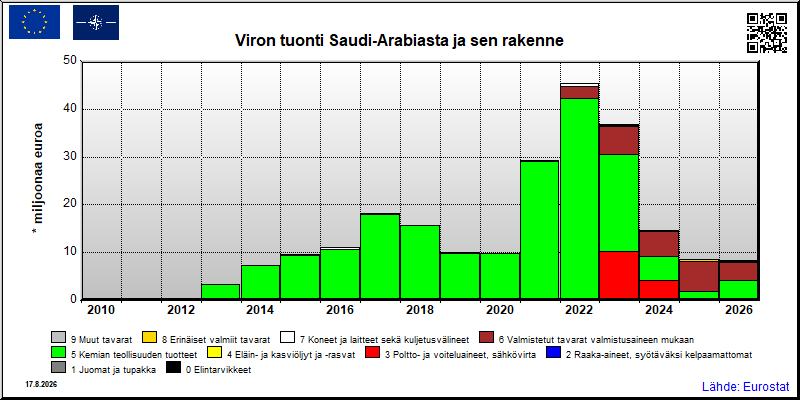 Viron vuosittainen tuonti Saudi-Arabiasta