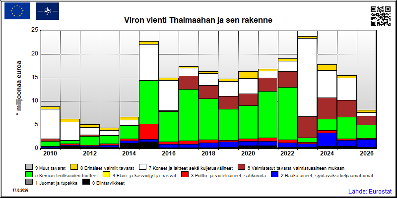 Viron vuosittainen vienti Thaimaahan