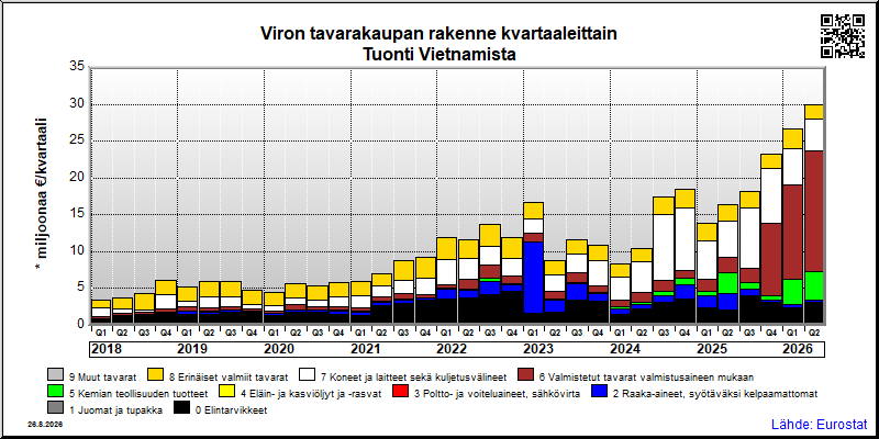 Viron neljännesvuosittainen tuonti Vietnamista