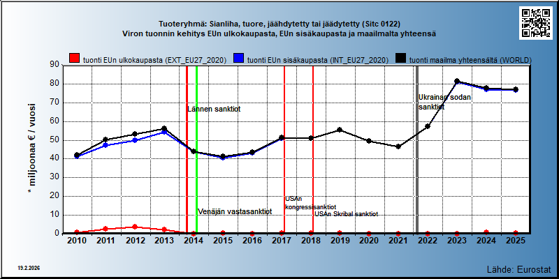 Tuoteryhmä: Sianliha, tuore, jäähdytetty tai jäädytetty (Sitc 0122) Viron tuonnin kehitys EUn ulkokaupasta, EUn sisäkaupasta ja maailmalta yhteensä 