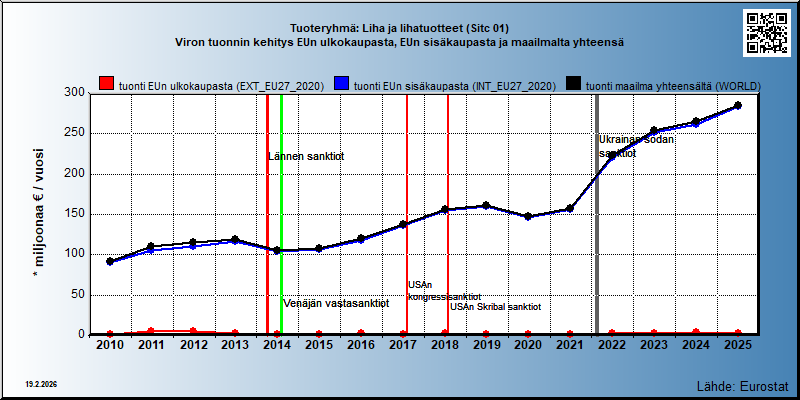 Tuoteryhmä: Liha ja lihatuotteet (Sitc 01) Viron tuonnin kehitys EUn ulkokaupasta, EUn sisäkaupasta ja maailmalta yhteensä 