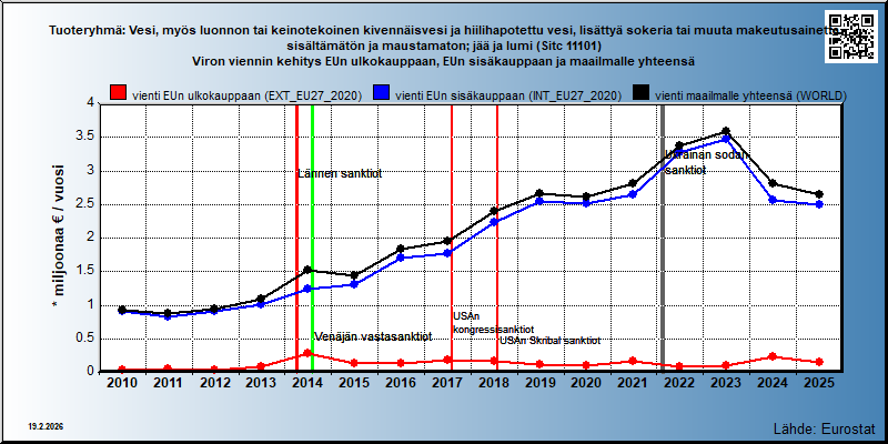 Tuoteryhmä: Vesi, myös luonnon tai keinotekoinen kivennäisvesi ja hiilihapotettu vesi, lisättyä sokeria tai muuta makeutusainetta sisältämätön ja maustamaton; jää ja lumi (Sitc 11101) Viron viennin kehitys EUn ulkokauppaan, EUn sisäkauppaan ja maailmalle yhteensä 