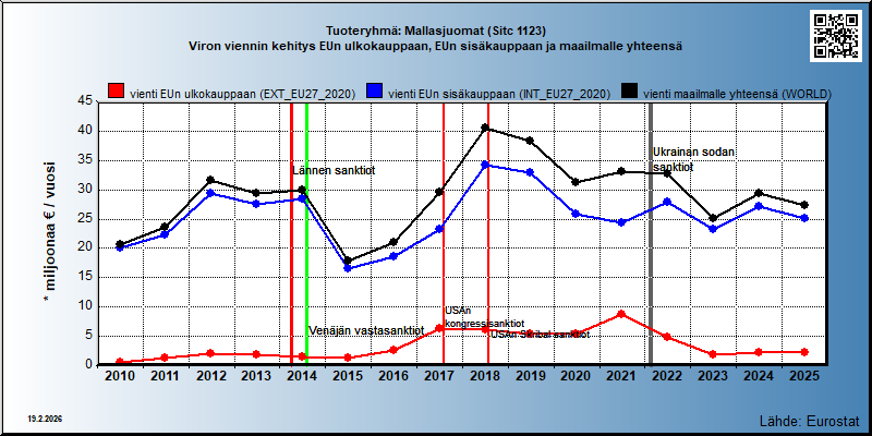 Tuoteryhmä: Mallasjuomat (Sitc 1123) Viron viennin kehitys EUn ulkokauppaan, EUn sisäkauppaan ja maailmalle yhteensä 