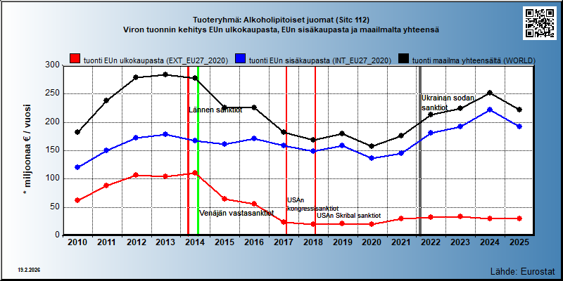 Tuoteryhmä: Alkoholipitoiset juomat (Sitc 112) Viron tuonnin kehitys EUn ulkokaupasta, EUn sisäkaupasta ja maailmalta yhteensä 