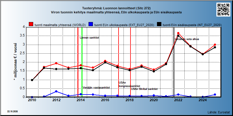 Tuoteryhmä: Luonnon lannoitteet (Sitc 272) Viron tuonnin kehitys maailmalta yhteensä, EUn ulkokaupasta ja EUn sisäkaupasta 
