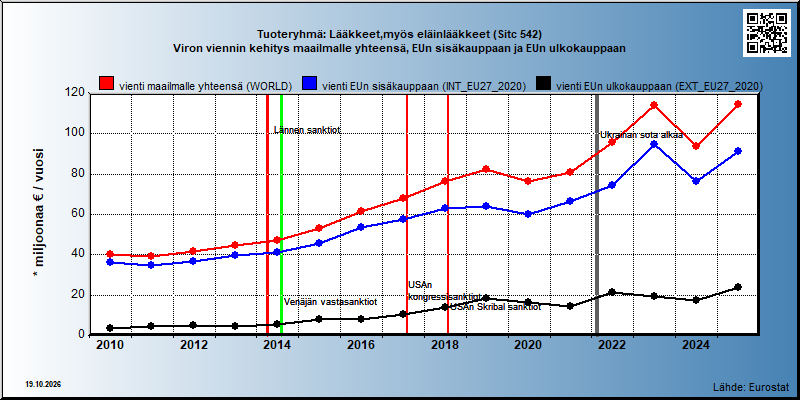 Tuoteryhmä: Lääkkeet,myös eläinlääkkeet (Sitc 542) Viron viennin kehitys maailmalle yhteensä, EUn sisäkauppaan ja EUn ulkokauppaan