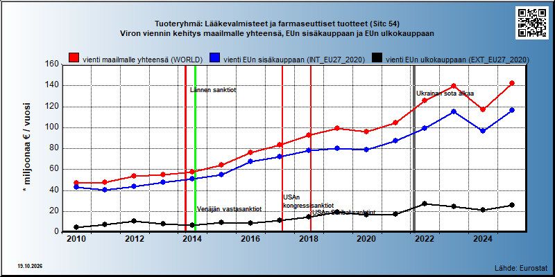 Tuoteryhmä: Lääkevalmisteet ja farmaseuttiset tuotteet (Sitc 54) Viron viennin kehitys maailmalle yhteensä, EUn sisäkauppaan ja EUn ulkokauppaan