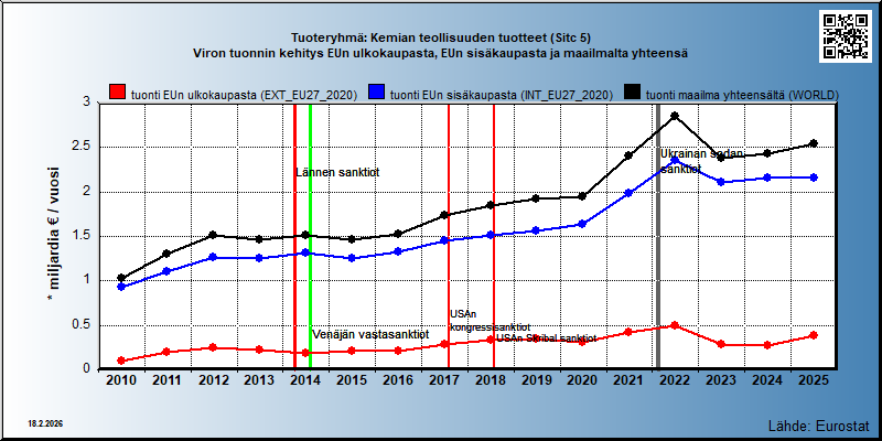 Tuoteryhmä: Kemian teollisuuden tuotteet (Sitc 5) Viron tuonnin kehitys EUn ulkokaupasta, EUn sisäkaupasta ja maailmalta yhteensä 