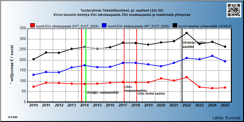 Tuoteryhmä: Tekstiilituotteet, pl. vaatteet (Sitc 65) Viron tuonnin kehitys EUn ulkokaupasta, EUn sisäkaupasta ja maailmalta yhteensä 