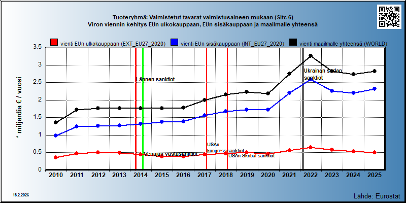 Tuoteryhmä: Valmistetut tavarat valmistusaineen mukaan (Sitc 6) Viron viennin kehitys EUn ulkokauppaan, EUn sisäkauppaan ja maailmalle yhteensä 
