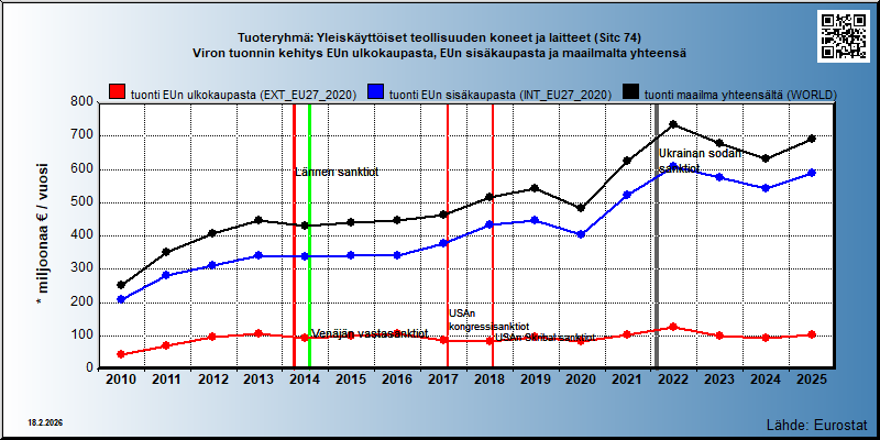 Tuoteryhmä: Yleiskäyttöiset teollisuuden koneet ja laitteet (Sitc 74) Viron tuonnin kehitys EUn ulkokaupasta, EUn sisäkaupasta ja maailmalta yhteensä 