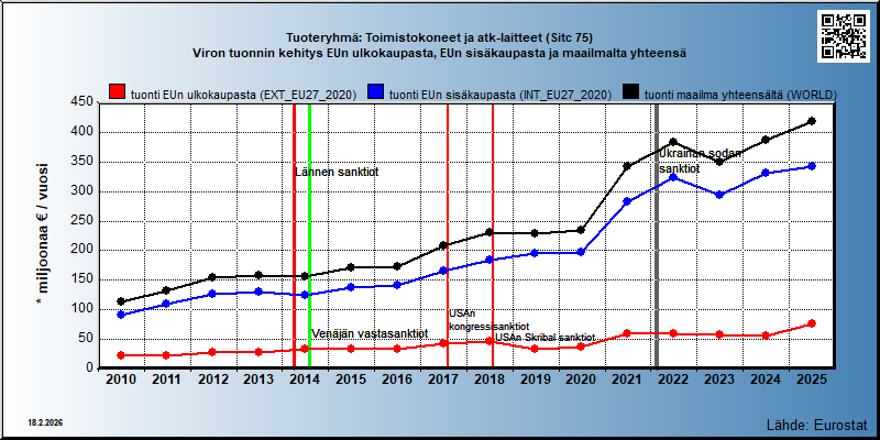 Tuoteryhmä: Toimistokoneet ja atk-laitteet (Sitc 75) Viron tuonnin kehitys EUn ulkokaupasta, EUn sisäkaupasta ja maailmalta yhteensä 