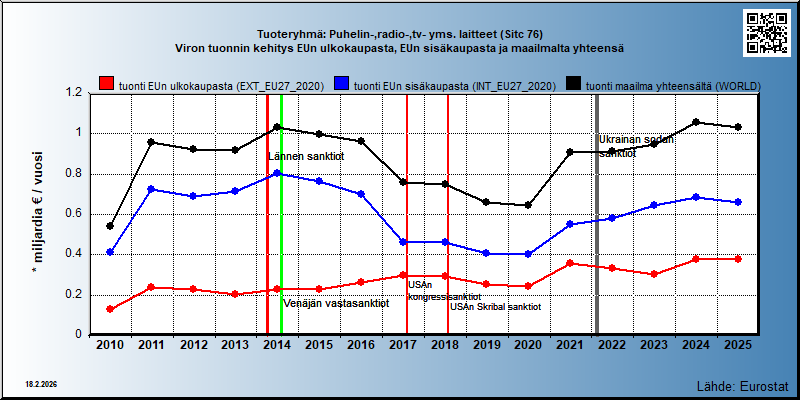 Tuoteryhmä: Puhelin-,radio-,tv- yms. laitteet (Sitc 76) Viron tuonnin kehitys EUn ulkokaupasta, EUn sisäkaupasta ja maailmalta yhteensä 