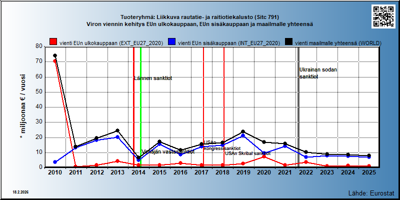 Tuoteryhmä: Liikkuva rautatie- ja raitiotiekalusto (Sitc 791) Viron viennin kehitys EUn ulkokauppaan, EUn sisäkauppaan ja maailmalle yhteensä 