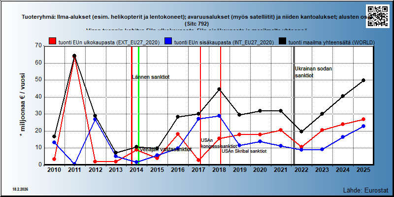 Tuoteryhmä: Ilma-alukset (esim. helikopterit ja lentokoneet); avaruusalukset (myös satelliitit) ja niiden kantoalukset; alusten osat (Sitc 792) Viron tuonnin kehitys EUn ulkokaupasta, EUn sisäkaupasta ja maailmalta yhteensä 