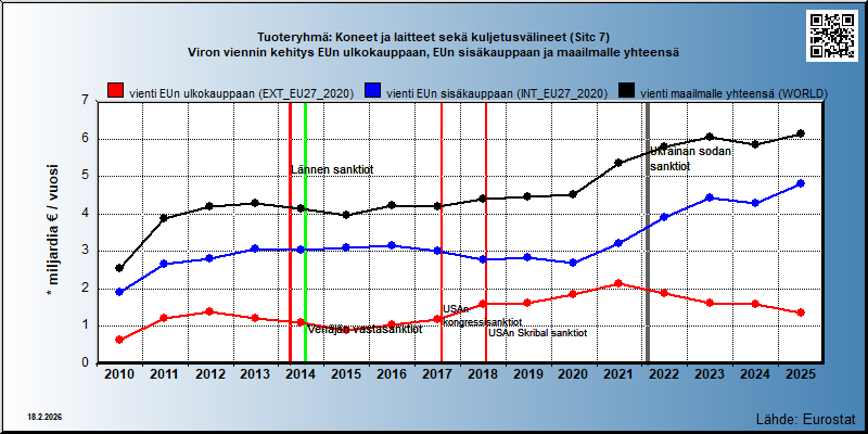 Tuoteryhmä: Koneet ja laitteet sekä kuljetusvälineet (Sitc 7) Viron viennin kehitys EUn ulkokauppaan, EUn sisäkauppaan ja maailmalle yhteensä 